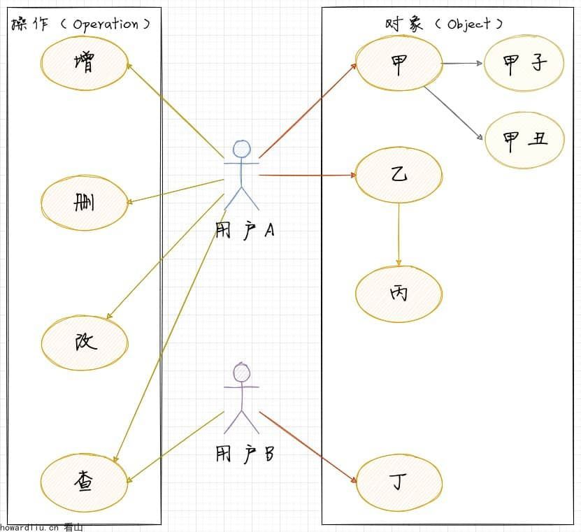 一个架构师的职业素养：四种常用的权限模型