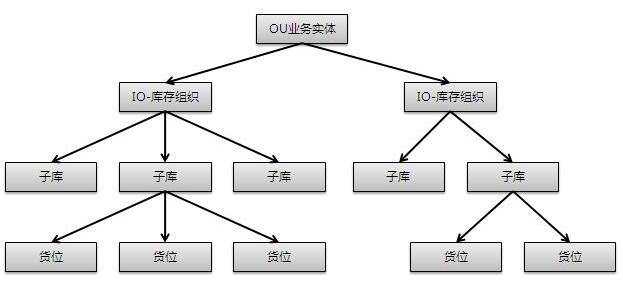 ERP核心业务流程和Oracle-ERP业务和数据对象分析