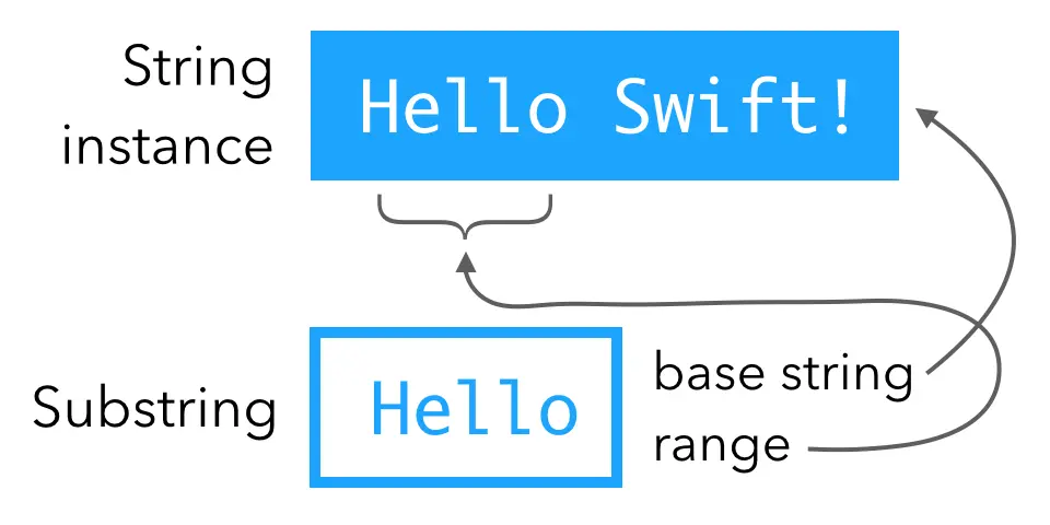 【Swift】String与Sbustring区别与联系