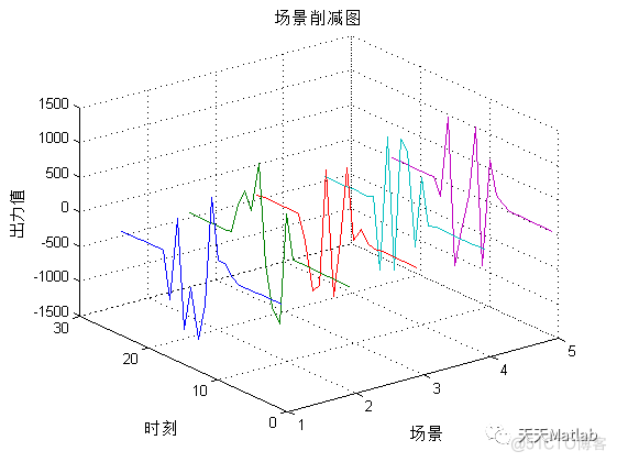 【电力系统】基于拉丁超立方抽样模拟光伏不确定性生成及缩减场景附Matlab代码_路径规划_03