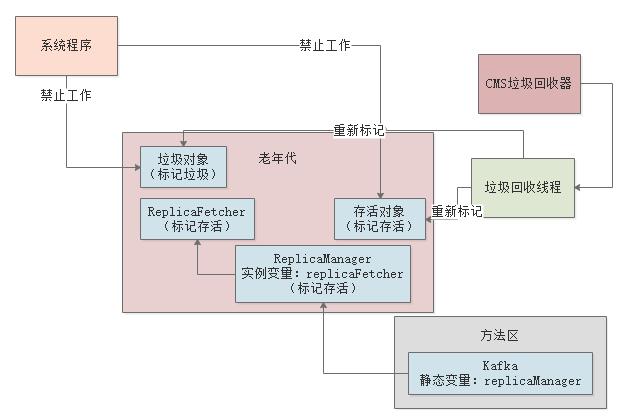 JVM-垃圾收集器