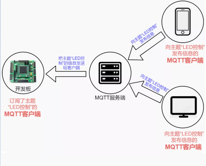 物联网MQTT协议简单介绍