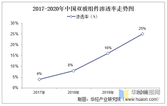 2021年中国光伏玻璃行业现状及发展趋势分析，厚度较低的光伏玻璃将是未来趋势「图」