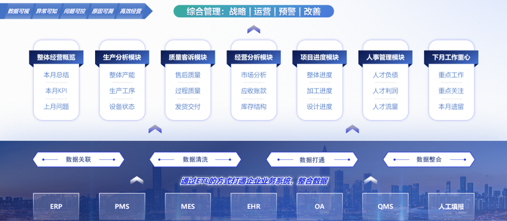 帆软数字化经营分析报告体系