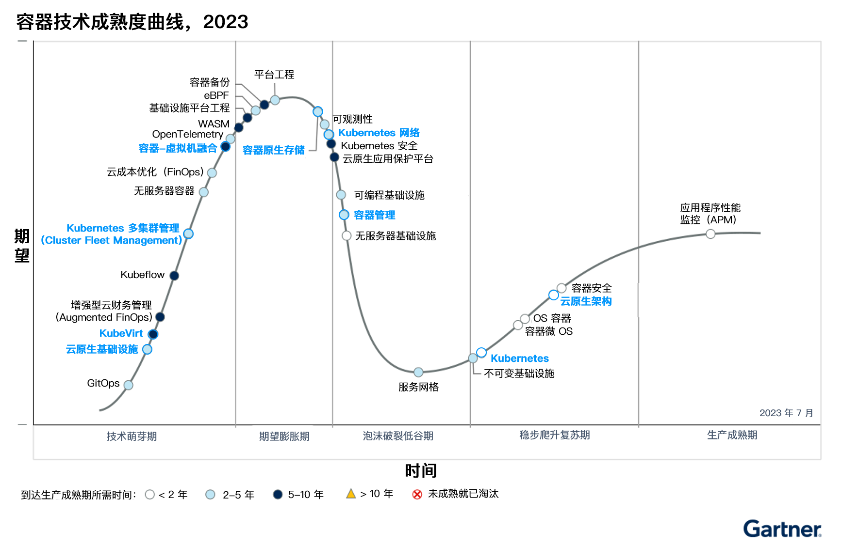 gartner-container-hype-cycle-2.png