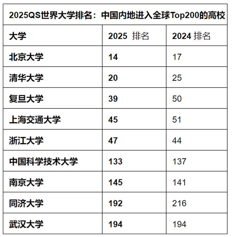 2025qs世界大学排名发布,北京大学升至第14位,中国内地9所高校进入
