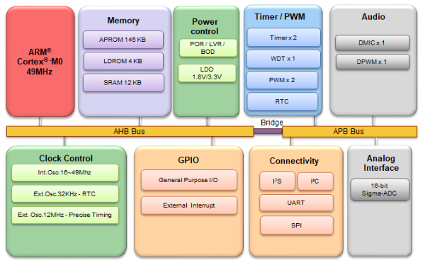 新唐科技|I9160FI|低功耗|音频录制|回放优化|ARM-Cortex-M0 32位芯片：概述及资料