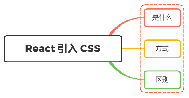 面试官：说说react中引入css的方式有哪几种？区别？