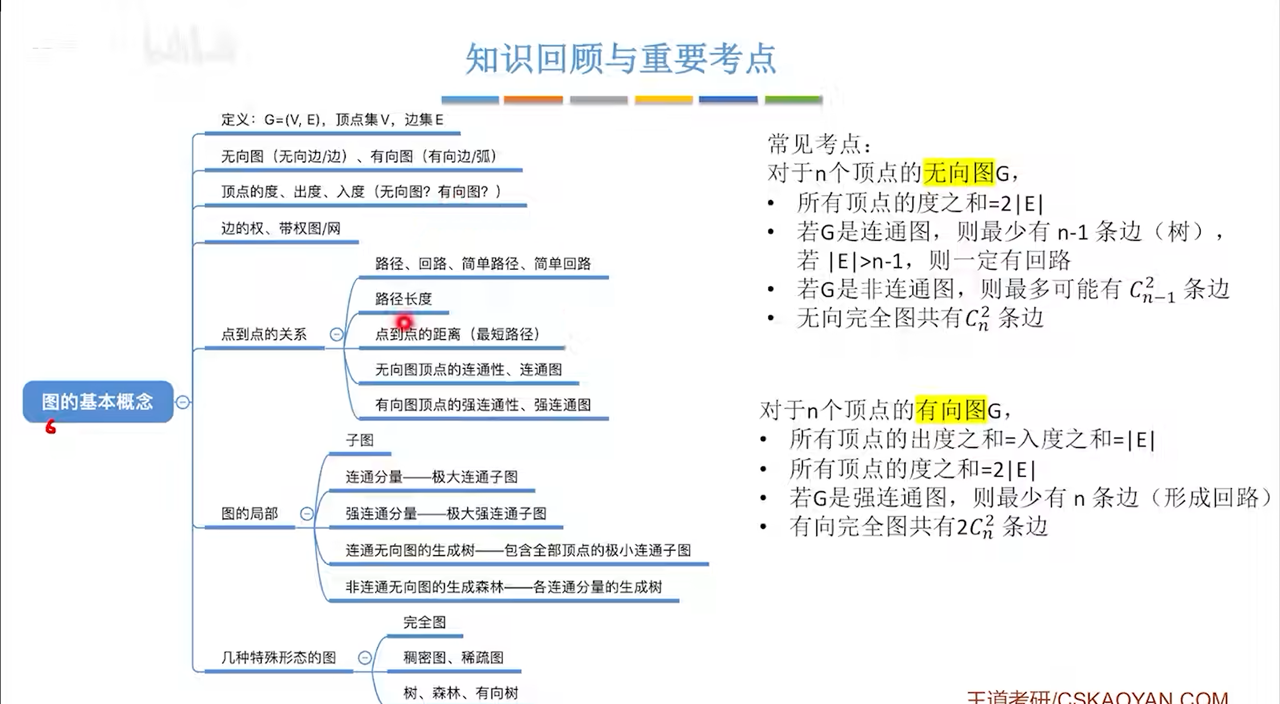 数据结构-图的概念