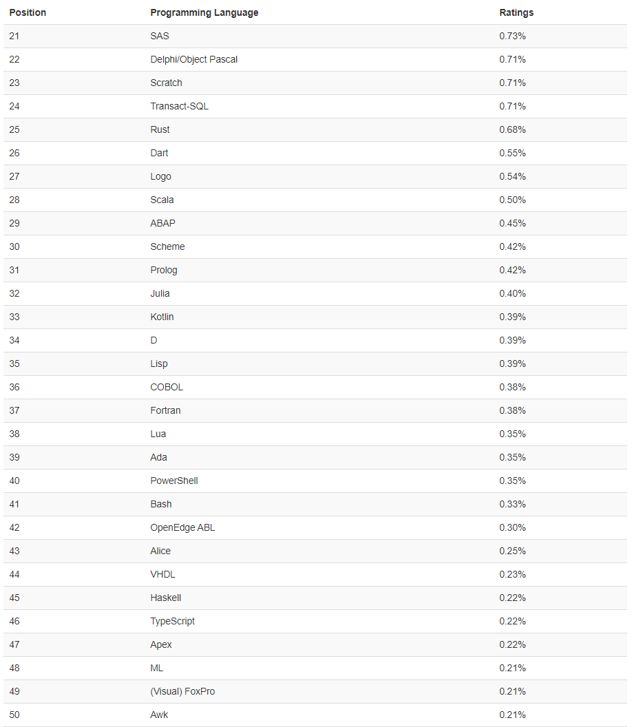 672020年10月編程語言排行榜c語言居首python將超過java