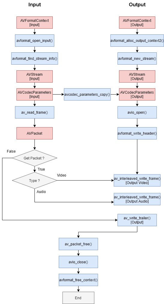 FFmpeg转封装API