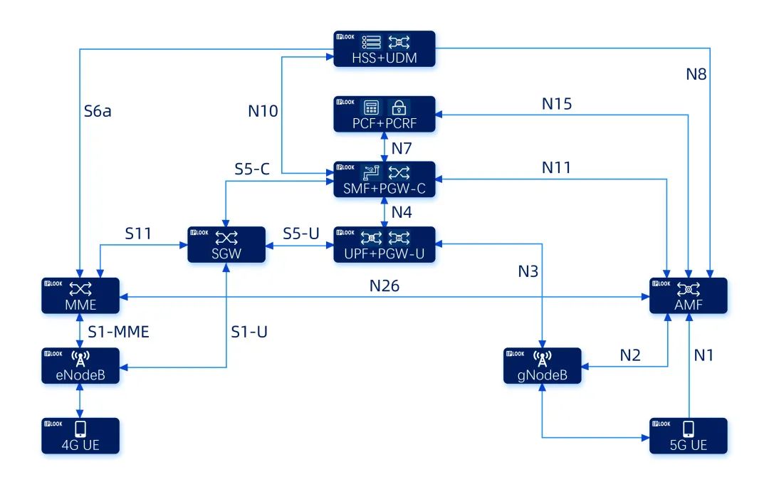 4G/5G融合互操作系统架构