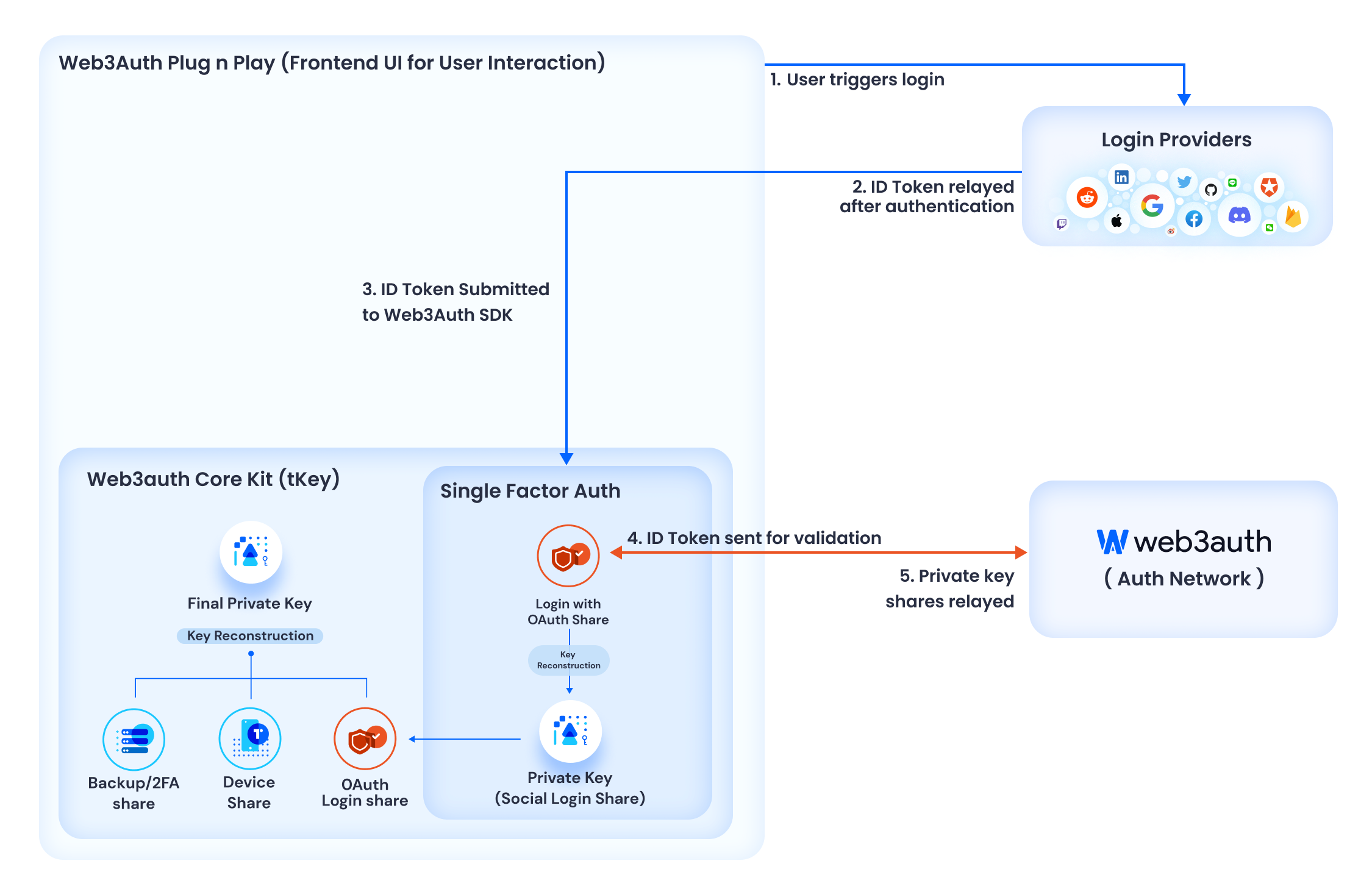 该图描述了 Web3Auth SDK 与集成应用程序之间的关系