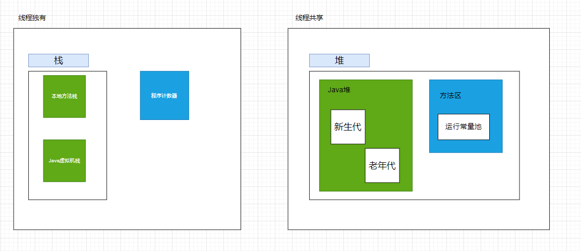 （1）深入理解Java虚拟机-内存模型