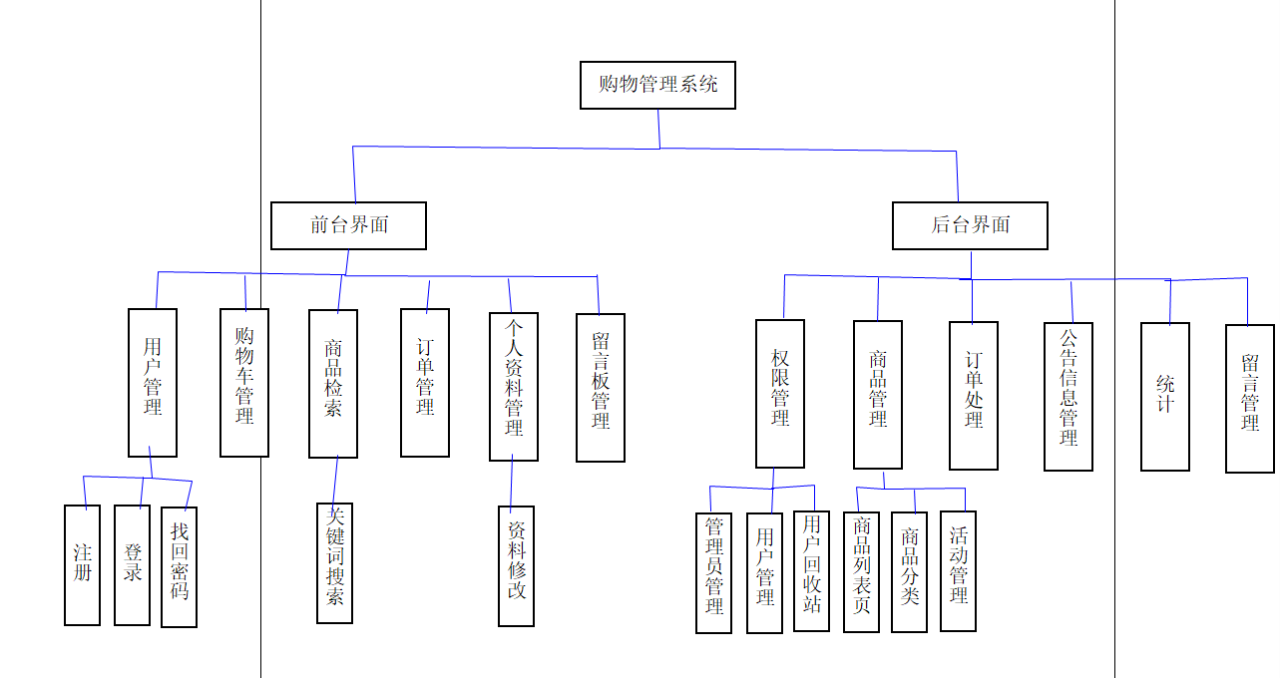 基于springboot的购物管理系统的设计与实现