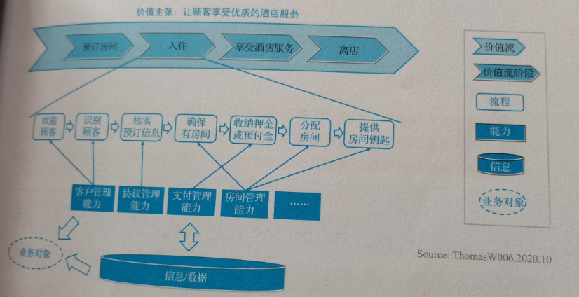 业务架构核心要素之间的关系