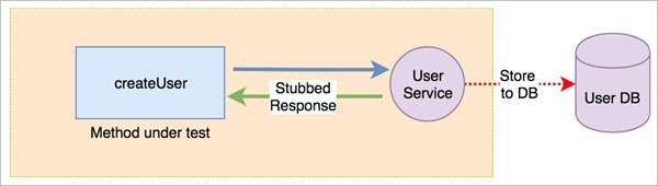 Type of Test Doubles- Stubs