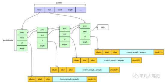 Redis压缩列表、跳表、位图的实现原理