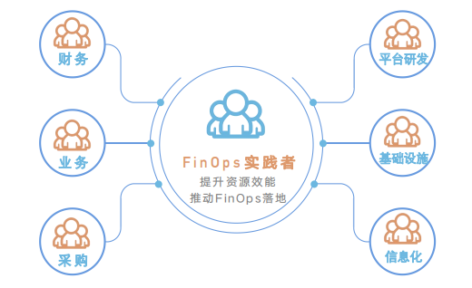 万字解读B站FinOps落地经验与方法论..._b站叶翠-CSDN博客