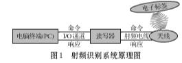 rfid连接mysql_SL500 RFID 与数据库接口实现