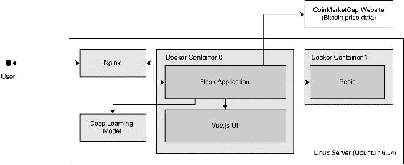 Application Architecture and Technologies