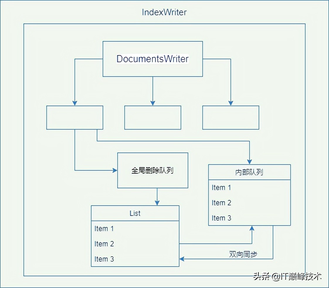 ElasticSearch写入流程详解