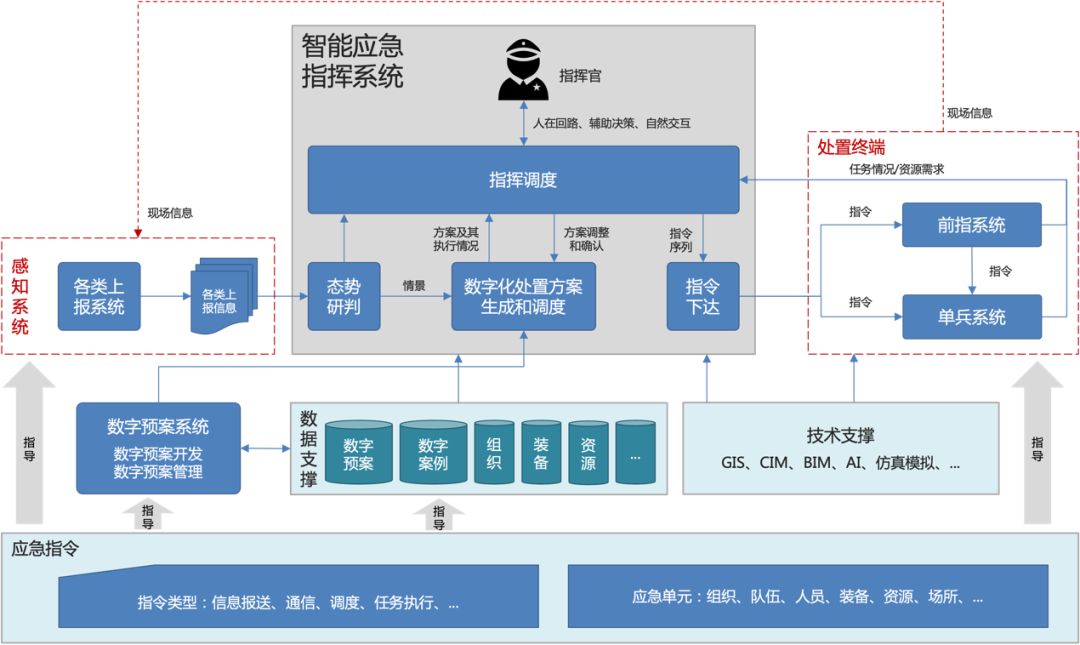 应急管理蓝皮书 |《应急预案数字化建设现状和发展建议》下篇