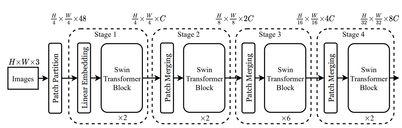 swin Transformer