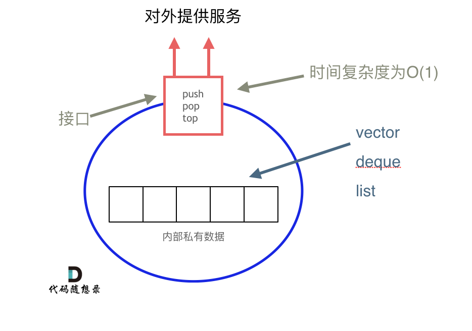 图片来自 代码随想录 栈与队列理论3