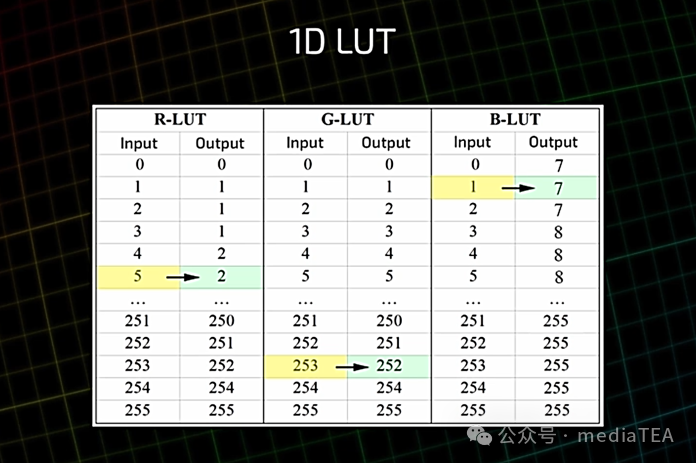 数字媒体技术基础之：颜色查找表 LUT-CSDN博客