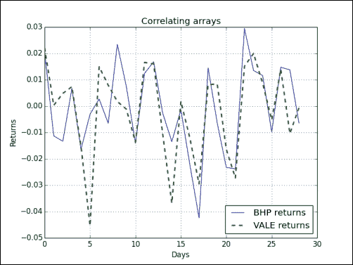 Time for action – trading correlated pairs