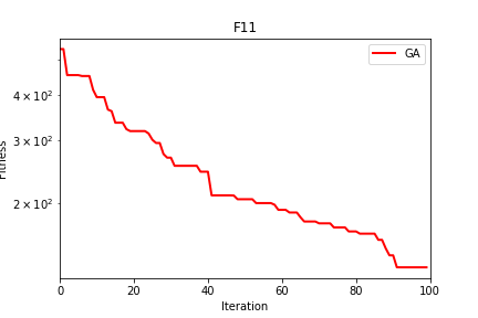 python：遗传算法（Genetic Algorithm，GA）求解23个测试函数