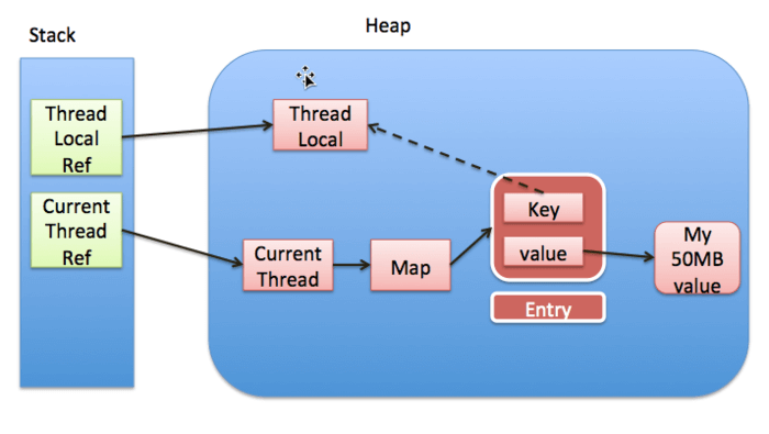 Alt 'Thread 和 ThreadLocal 和 ThreadLocalMap 三者之间的关系'