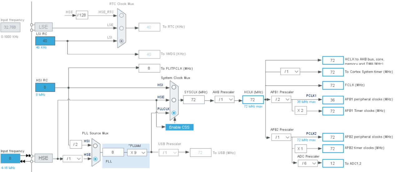 stm32时钟树