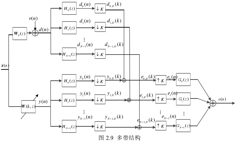 自适应滤波器算法综述以及代码实现