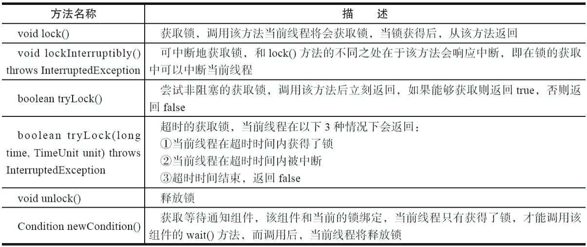 Lock的主要API