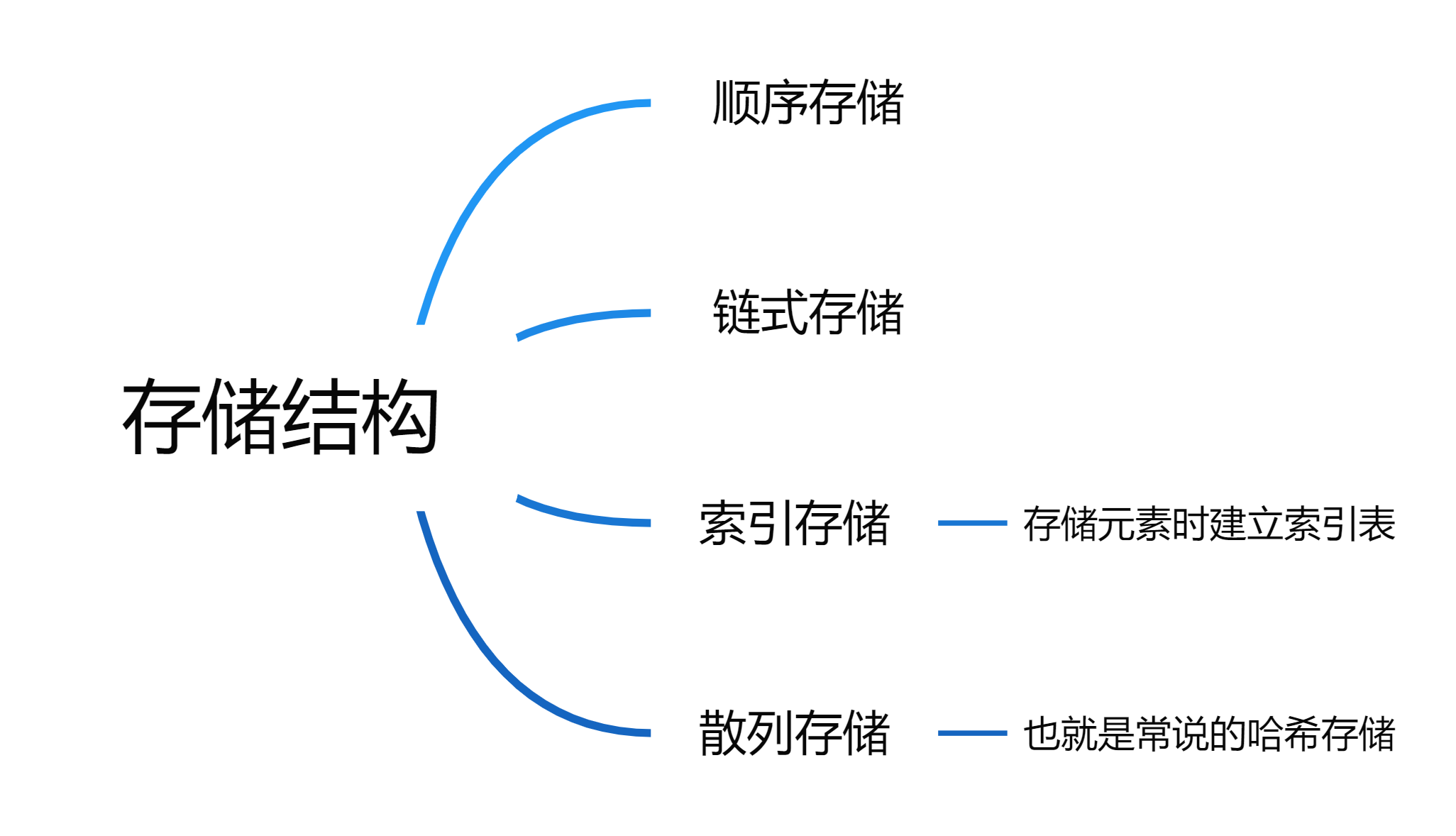 存储结构