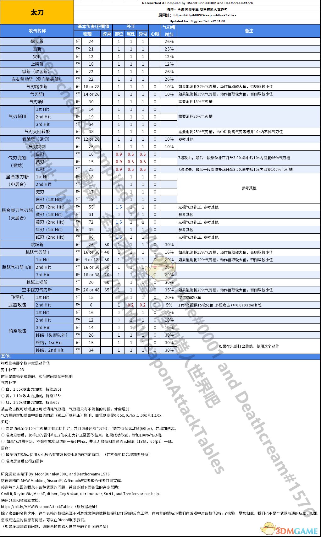 怪物猎人 数值系统分析 X Studying的专栏 Csdn博客