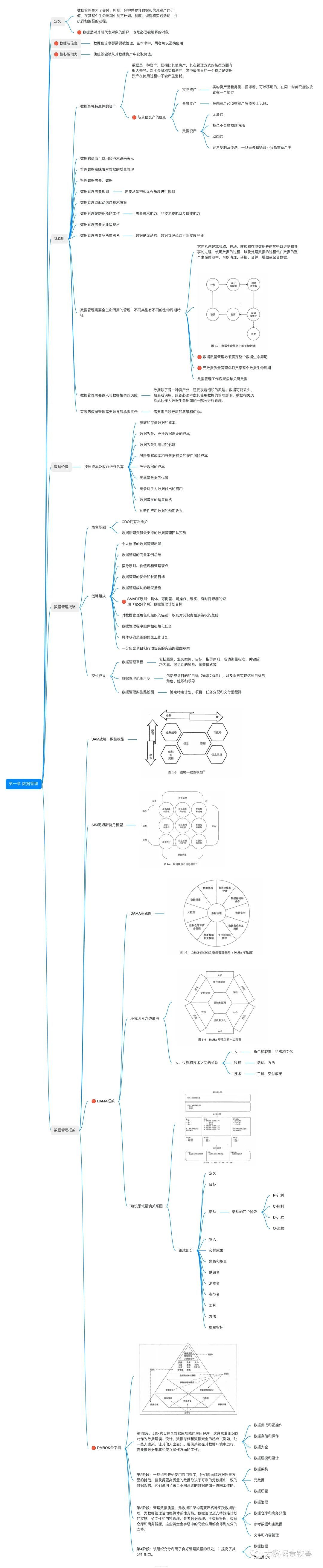 DMBOK知识梳理for CDGA/CDGP——第一章数据管理