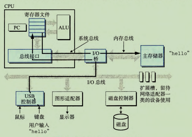从键盘上读取hello命令