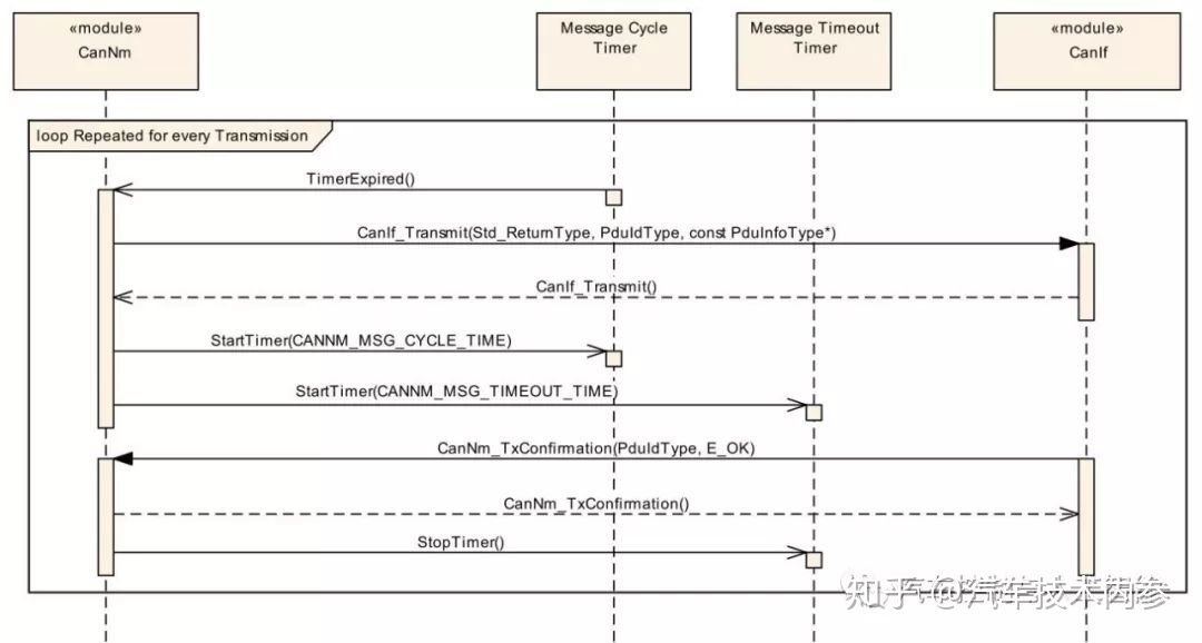 Detailed explanation of Autosar CAN network management - Programmer Sought