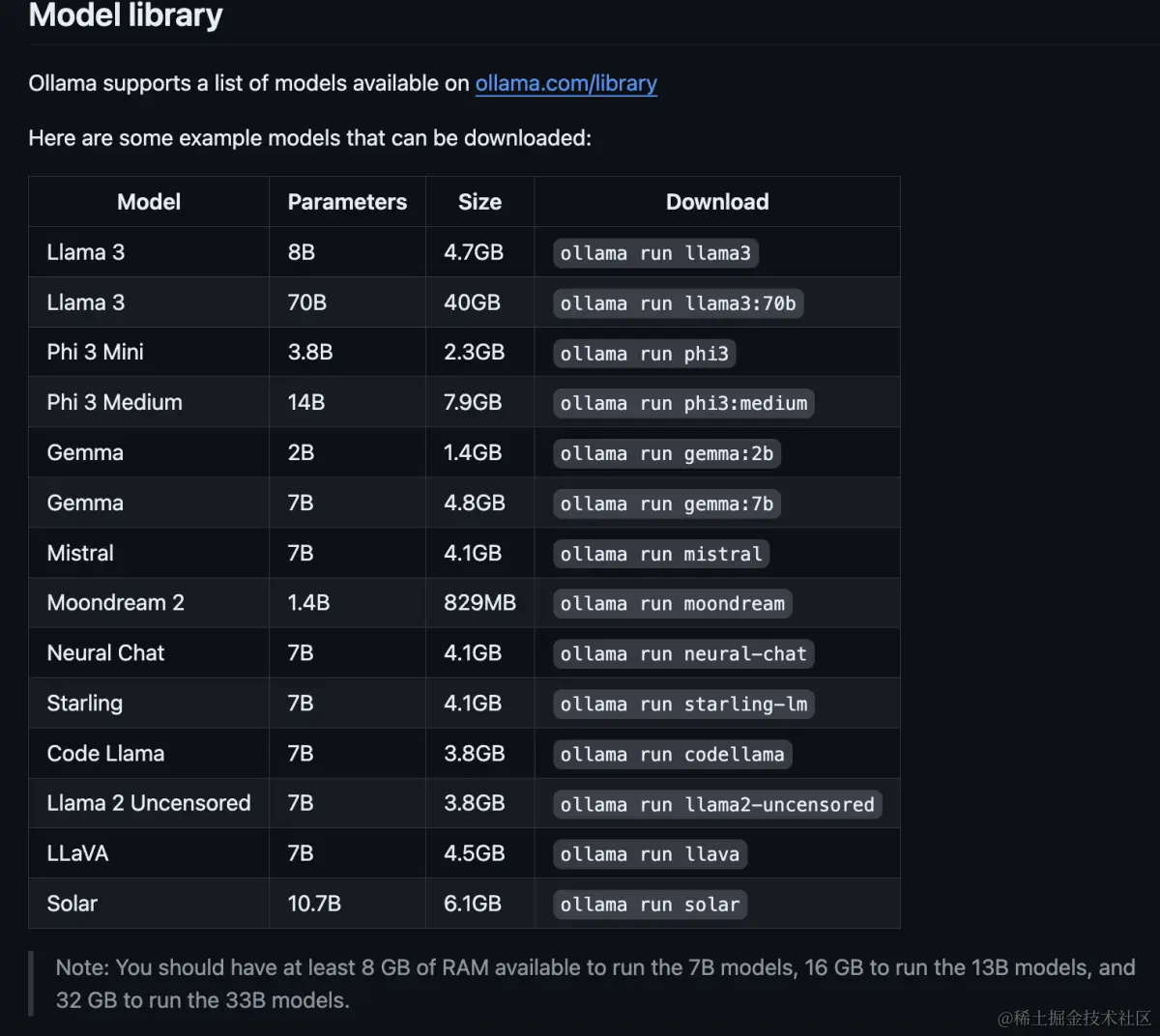 Ollma 支持运行的常见模型列表
