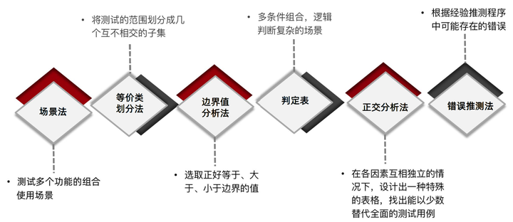 常见的软件测试用例设计方法有哪些？