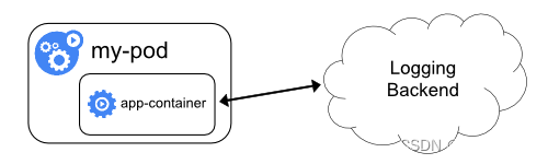 Kubernetes容器日志处理方案