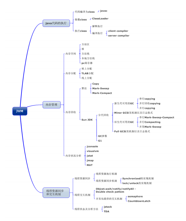 蚂蚁金服技术面试题：数据库+缓存+并发编程+Spring+JVM+Netty等