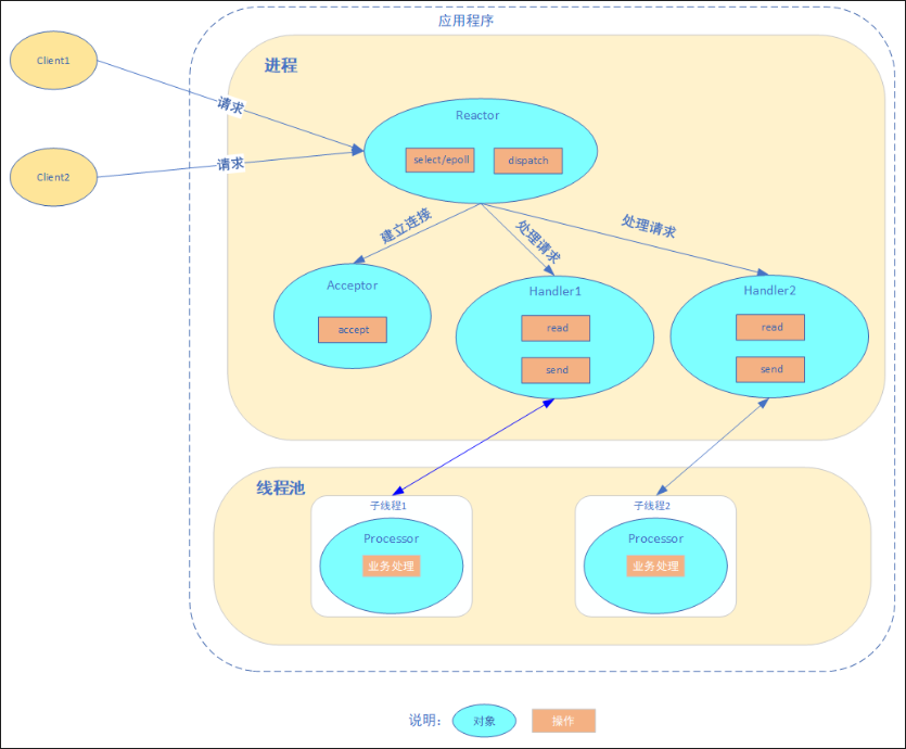 Reactor模型