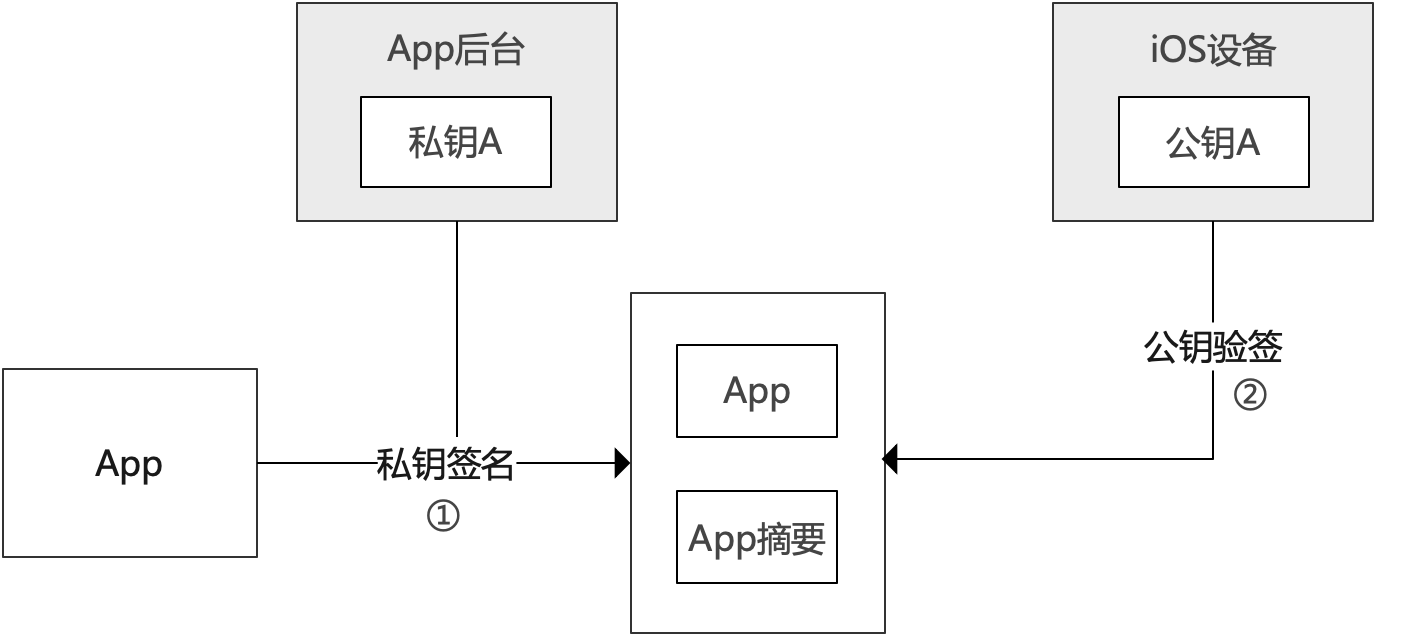 iOS单层签名机制