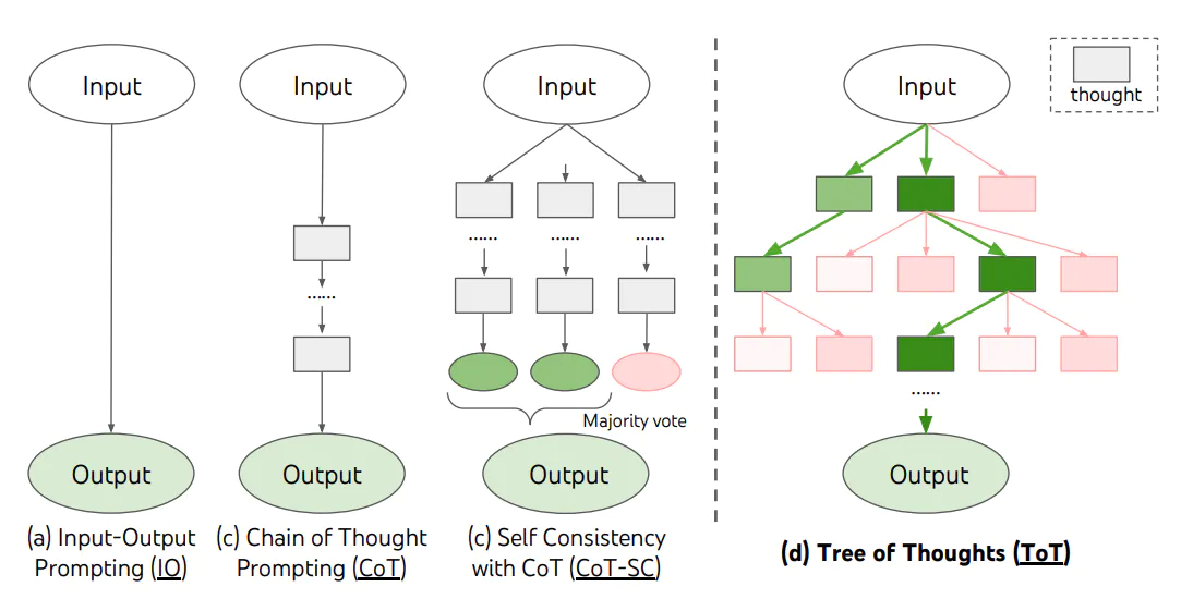 05｜提示工程（下）：用思维链和思维树提升模型思考质量 ## 什么是 Chain of Thought