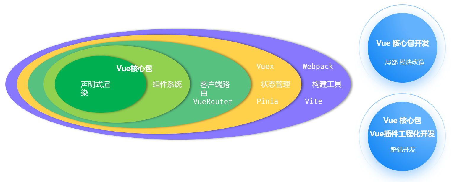 Vue 3生态系统