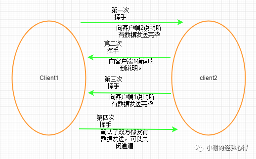 TCP连接的三次握手和四次挥手2